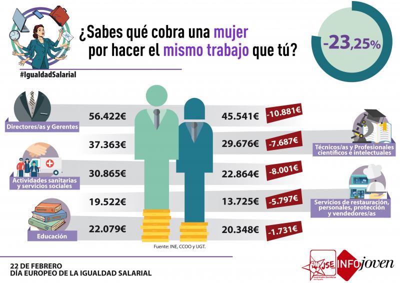 Juventudes Socialistas continúa su cruzada contra las desigualdades que sufren mujeres y jóvenes con el empleo