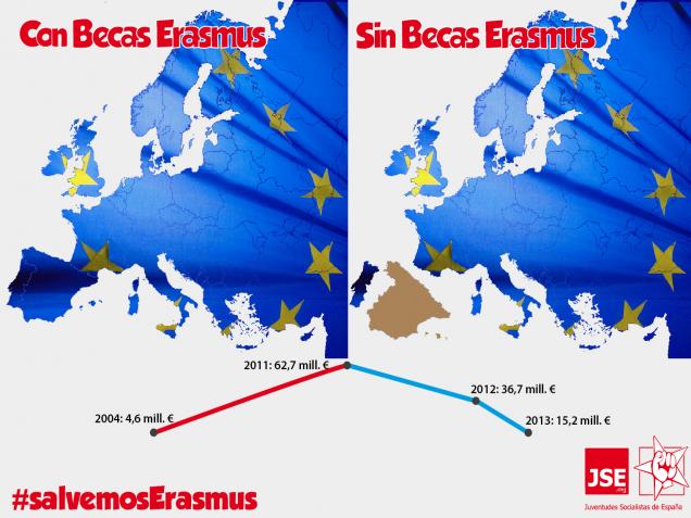 JSE: "Los recortes a las becas Erasmus representan la apuesta del PP por la educación y por Europa"