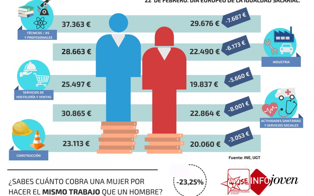 JSE lamenta la indiferencia de Rajoy ante una brecha salarial del 23,25% en nuestro país.
